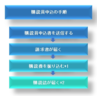 購読員の申込手順の図です。申込書を送信すると受信メールが届きます。請求書が到着後に当年度購読費をお振込いただくと後日購読誌が届きます。